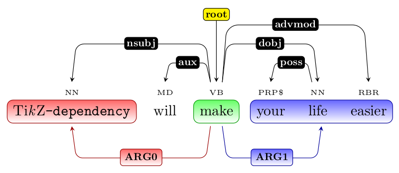 Dependency tree of "An example output of the tikz-dependency latex package.